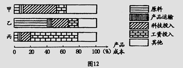 图12为工业部门产品成本比例示意图.读图回答问题.下列产业布局与甲.乙两类工业的区位布局要求分别相符的是A.上海将建成国际金融.船运中心上海将建迪斯尼乐园B.武汉东湖高新技术开发区宝钢建于上海C.北京中关村科技园在大连建水产品加工厂D.在武汉建棉纺厂在温州建鞋.帽批发中心 题目和参考答案--精英家教网--